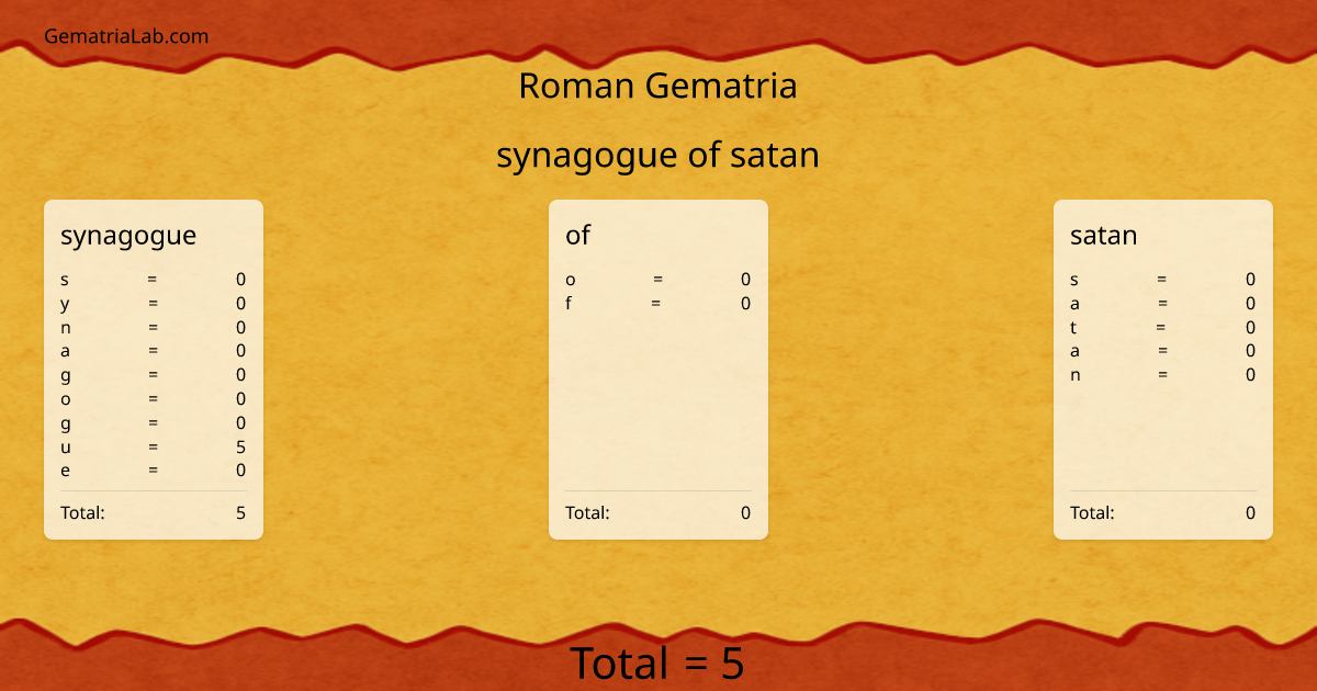 synagogue of satan in roman Gematria